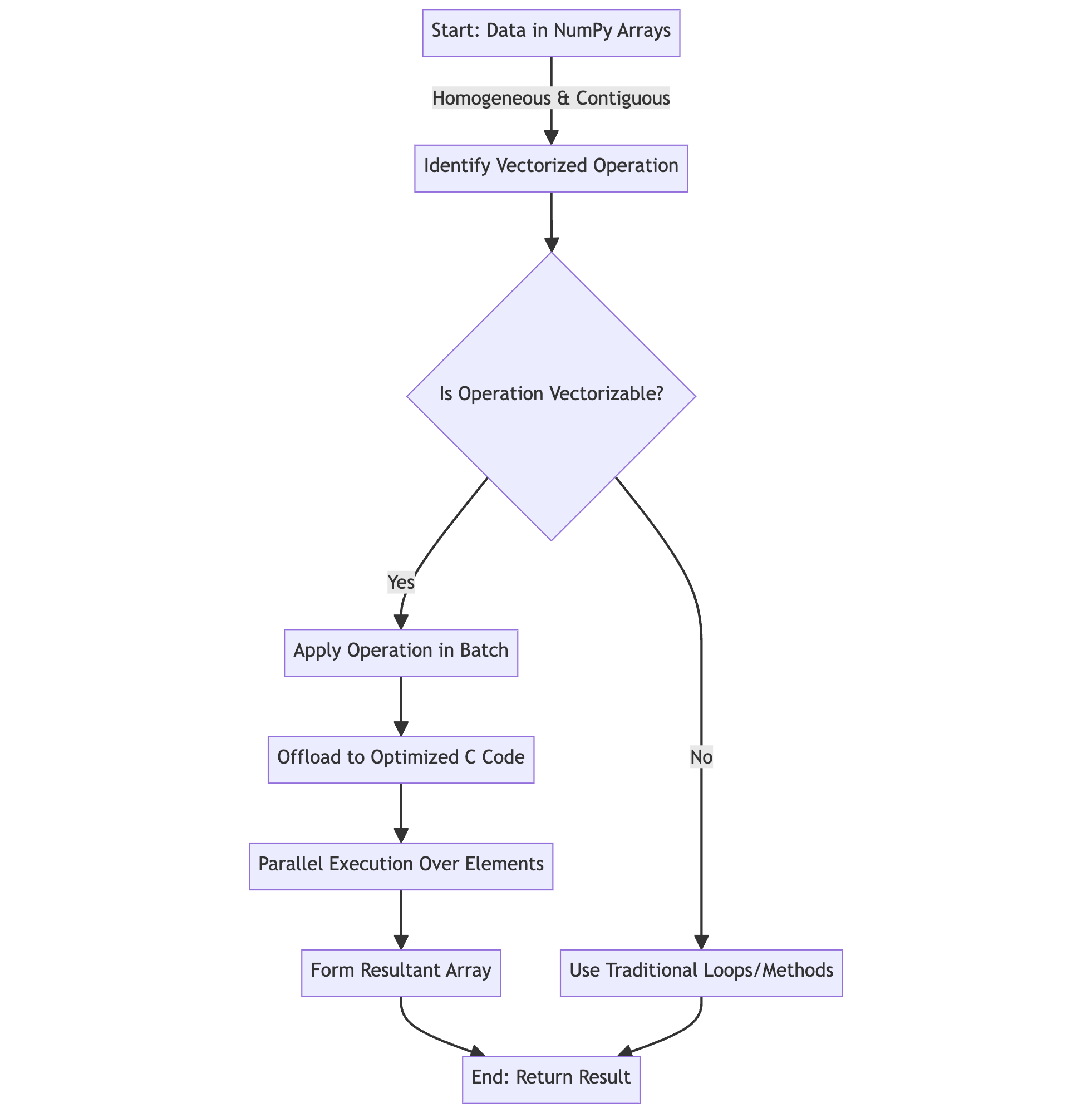 Vectorization in Python